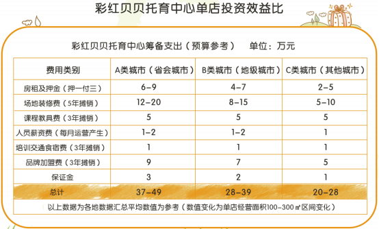 普惠托育正在逐步落實中，彩紅貝貝再增7家門店
