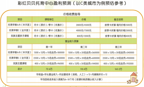 普惠托育正在逐步落實中，彩紅貝貝再增7家門店