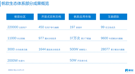 IDC最新報(bào)告，帆軟再次摘得國內(nèi)BI市場占有率第一