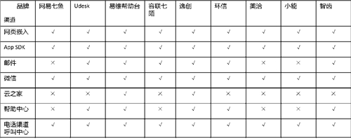 客服系統(tǒng)哪家好？主流SaaS云客服系統(tǒng)功能全面對比！