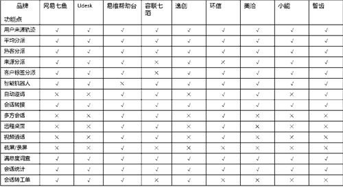 客服系統(tǒng)哪家好？主流SaaS云客服系統(tǒng)功能全面對比！