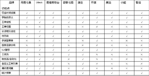 客服系統(tǒng)哪家好？主流SaaS云客服系統(tǒng)功能全面對比！
