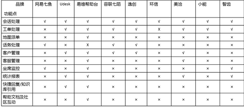 客服系統(tǒng)哪家好？主流SaaS云客服系統(tǒng)功能全面對比！