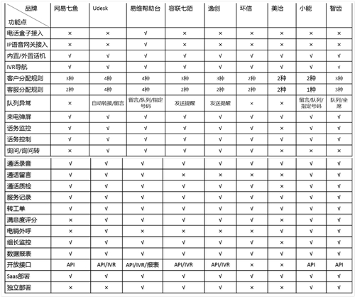 客服系統(tǒng)哪家好？主流SaaS云客服系統(tǒng)功能全面對比！