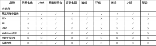 客服系統(tǒng)哪家好？主流SaaS云客服系統(tǒng)功能全面對比！