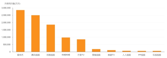 4月移動在線視頻市場：愛奇藝憑優(yōu)質(zhì)自制內(nèi)容多項指標領(lǐng)先
