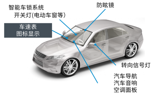 ROHM的車載LED技術