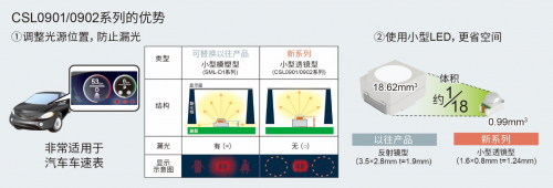 ROHM的車載LED技術