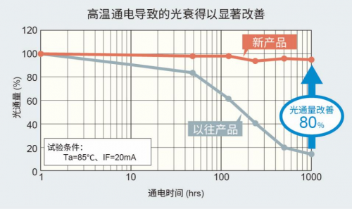 ROHM的車載LED技術