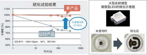 ROHM的車載LED技術