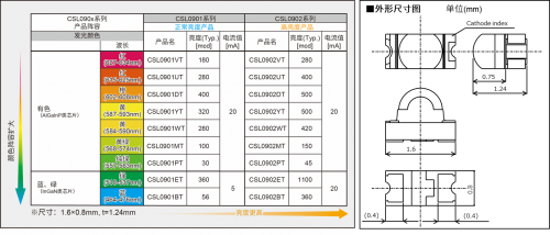 ROHM的車載LED技術