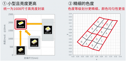 ROHM的車載LED技術