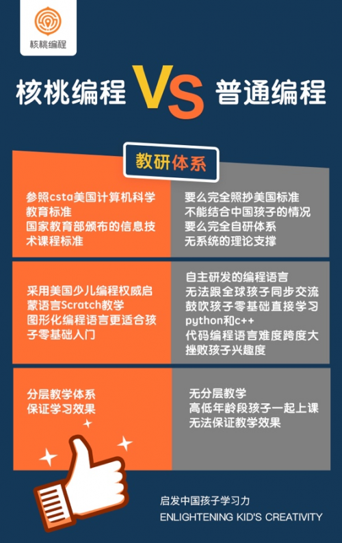 核桃編程暑假班備受媽媽們喜愛，滿足不同年齡段孩子需求