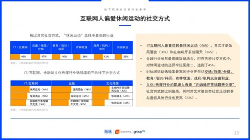 2019中國職場社交報告：約飯or約跑？互聯(lián)網(wǎng)職場社交更愛休閑運(yùn)動