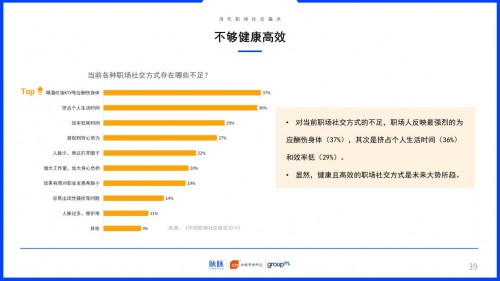 2019中國職場社交報告：約飯or約跑？互聯(lián)網(wǎng)職場社交更愛休閑運(yùn)動