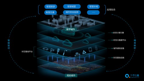 為智慧城市裝上時(shí)空引擎，千尋位置打造“未來之城”