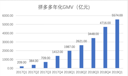 拼多多一季報點評：增長仍迅猛，效率已提升
