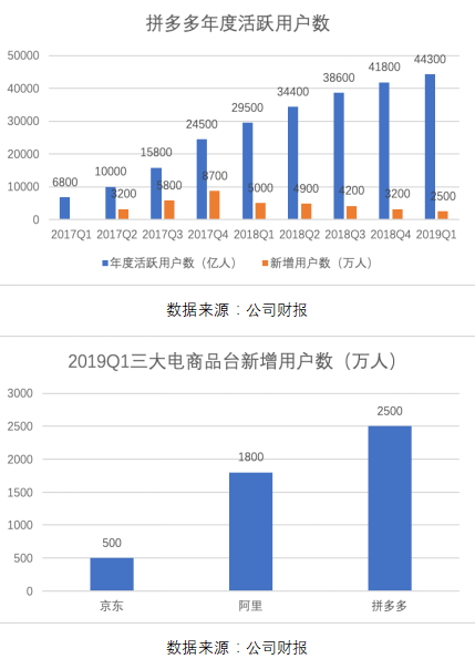 拼多多一季報點評：增長仍迅猛，效率已提升