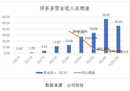 拼多多一季報點評：增長仍迅猛，效率已提升