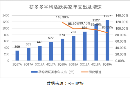 拼多多一季報點評：增長仍迅猛，效率已提升
