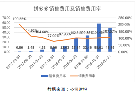拼多多一季報點評：增長仍迅猛，效率已提升