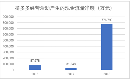 拼多多一季報點評：增長仍迅猛，效率已提升
