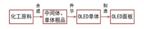 OLED風(fēng)起，海譜潤斯瞄準有機材料的國產(chǎn)化機遇