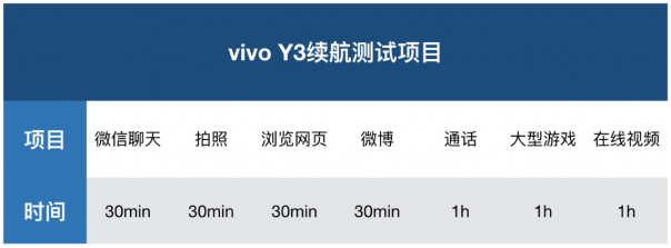 解決中端機(jī)續(xù)航痛點(diǎn)，vivo Y3詮釋越級(jí)體驗(yàn)