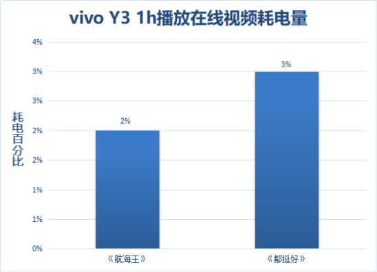 解決中端機(jī)續(xù)航痛點(diǎn)，vivo Y3詮釋越級(jí)體驗(yàn)