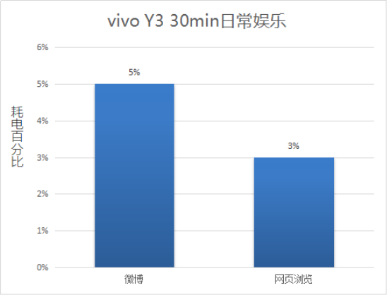 解決中端機(jī)續(xù)航痛點(diǎn)，vivo Y3詮釋越級(jí)體驗(yàn)