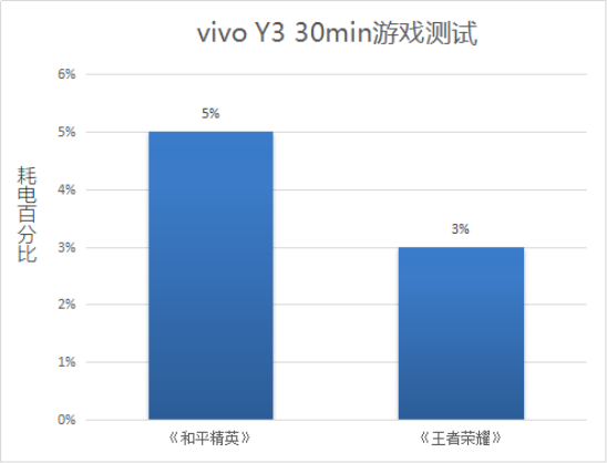 解決中端機(jī)續(xù)航痛點(diǎn)，vivo Y3詮釋越級(jí)體驗(yàn)