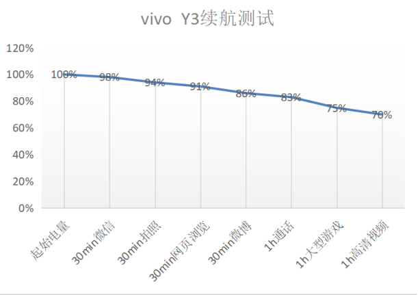 解決中端機(jī)續(xù)航痛點(diǎn)，vivo Y3詮釋越級(jí)體驗(yàn)