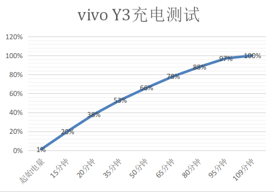 解決中端機(jī)續(xù)航痛點(diǎn)，vivo Y3詮釋越級(jí)體驗(yàn)