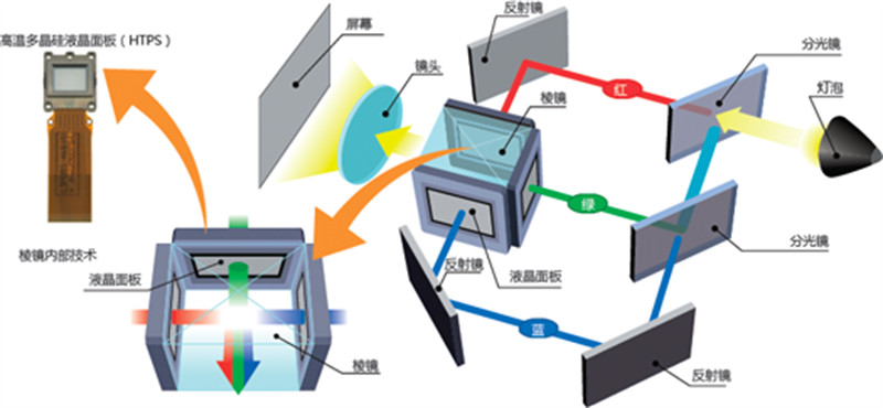 從畫(huà)質(zhì)談萬(wàn)元級(jí)入門(mén)家用投影機(jī)的選擇