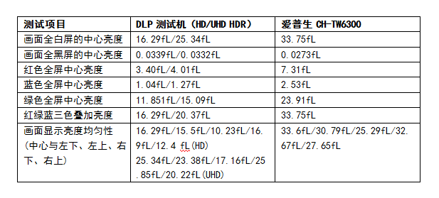 從畫(huà)質(zhì)談萬(wàn)元級(jí)入門(mén)家用投影機(jī)的選擇