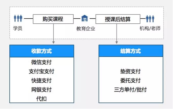 教亦有方！看付錢拉“教育行業(yè)解決方案”推動行業(yè)發(fā)展