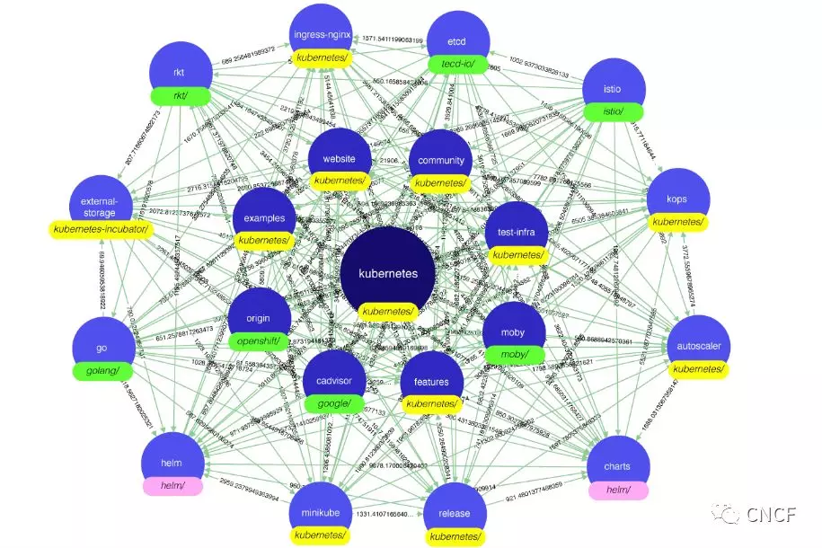 KubeCon + CloudNativeCon帶你深入Kubernetes: 從可觀察性、性能、安全身份策略、機(jī)器學(xué)習(xí)數(shù)據(jù)入手