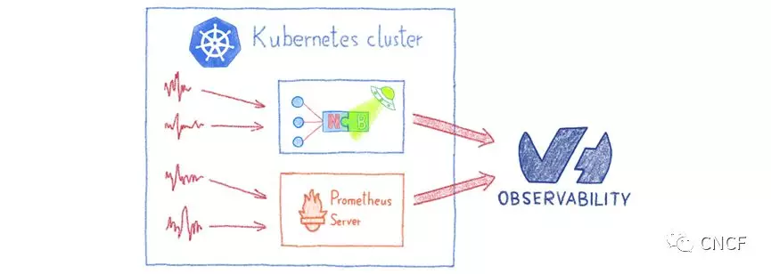 KubeCon + CloudNativeCon帶你深入Kubernetes: 從可觀察性、性能、安全身份策略、機(jī)器學(xué)習(xí)數(shù)據(jù)入手