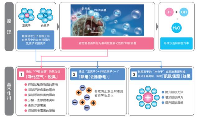 以PCI技術(shù)為紐帶，夏普給你潔凈和健康的美好生活
