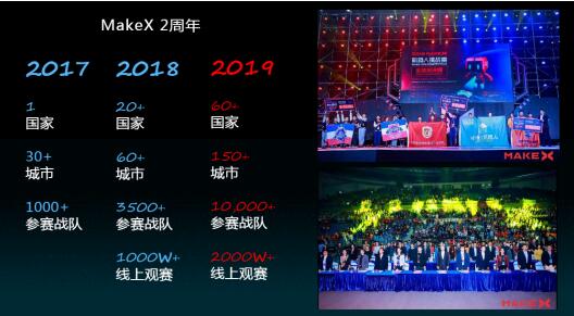 2年“風(fēng)靡”全球60國，MakeX 機(jī)器人挑戰(zhàn)賽燃爆六一兒童節(jié)