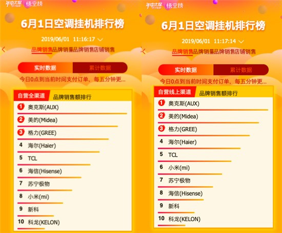 蘇寧618：第一小時內(nèi)，10余品牌瞬間破億