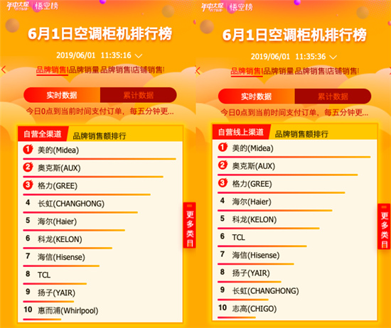 蘇寧618：第一小時內(nèi)，10余品牌瞬間破億