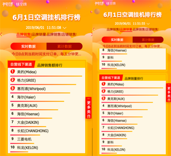 蘇寧618：第一小時內(nèi)，10余品牌瞬間破億