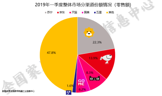 蘇寧家電618開門紅，美的海爾雄霸悟空榜