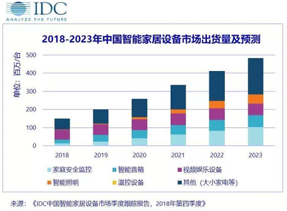 全球智能家居市場將同比增長27%，家庭安全占據(jù)主導(dǎo)