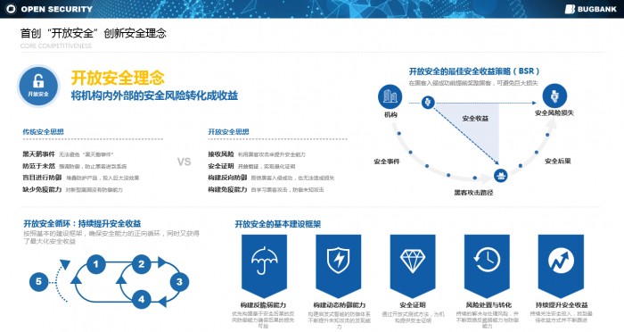 第二季度黑馬，漏洞銀行完成數(shù)千萬B+輪融資，連續(xù)榮獲Cybersecurity Excellence Awards 4項