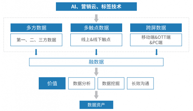 悠易互通聯合知萌咨詢發(fā)布《融數據營銷應用趨勢報告》