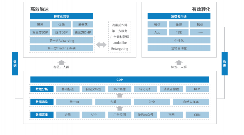 悠易互通聯合知萌咨詢發(fā)布《融數據營銷應用趨勢報告》
