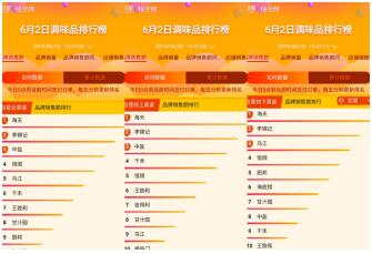 蘇寧618超市榜單：哈爾濱啤酒更受歡迎，蘇寧生鮮榴蓮上位