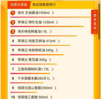 蘇寧618超市榜單：哈爾濱啤酒更受歡迎，蘇寧生鮮榴蓮上位